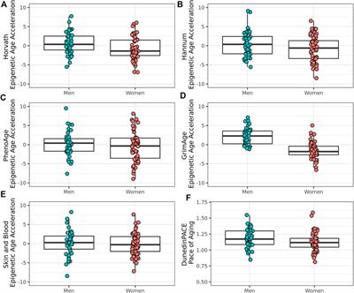 Sex differences in epigenetic age in Mediterranean high longevity regions